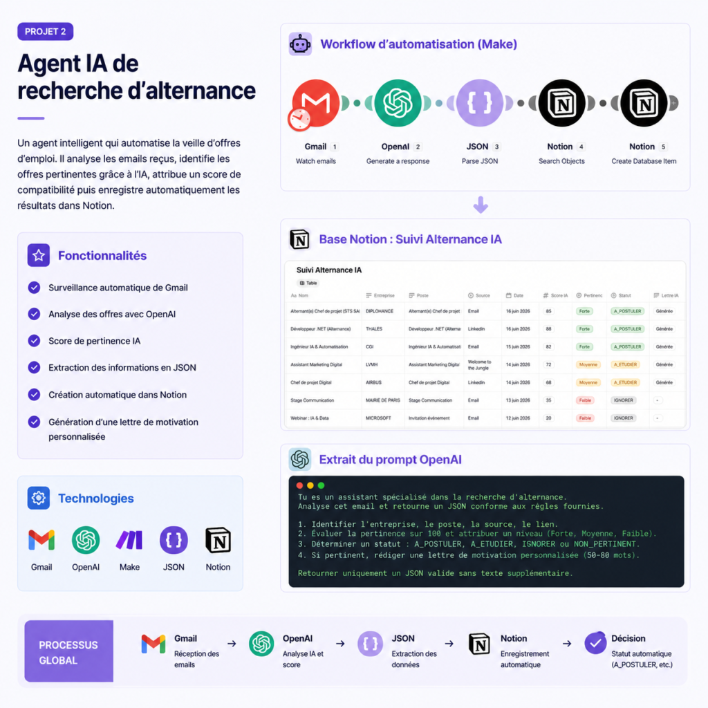 agent ia de recherche d' alternance